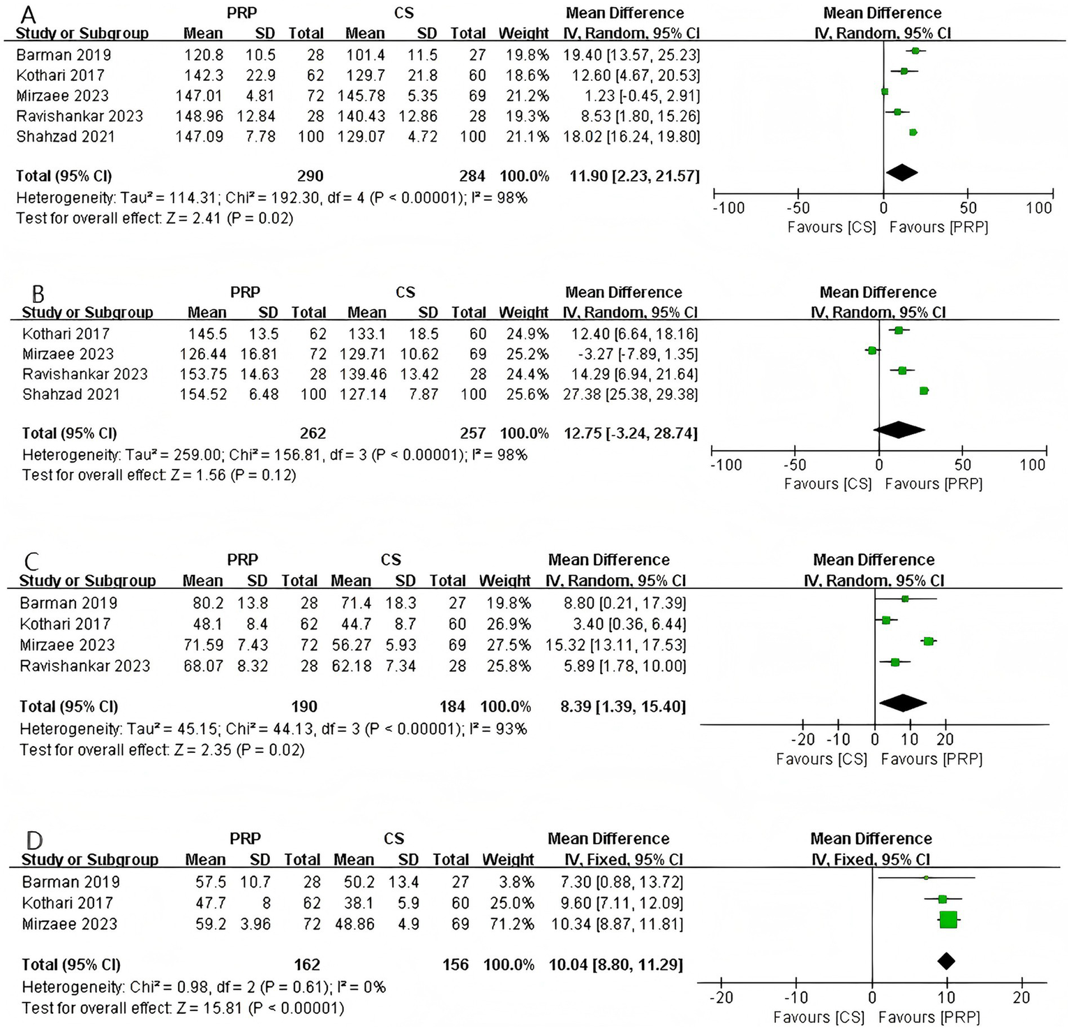 Four forest plots labeled A, B, C, and D compare PRP and CS treatments across various studies. Each plot includes studies with mean differences and 95% confidence intervals shown via diamonds and squares on horizontal lines, indicating statistical outcomes. Plot A shows a mean difference of 11.90, Plot B shows 12.75, Plot C shows 8.39, and Plot D shows 10.04. The graphical representation indicates a range of outcomes favoring either PRP or CS, with significance levels denoted in accompanying text.