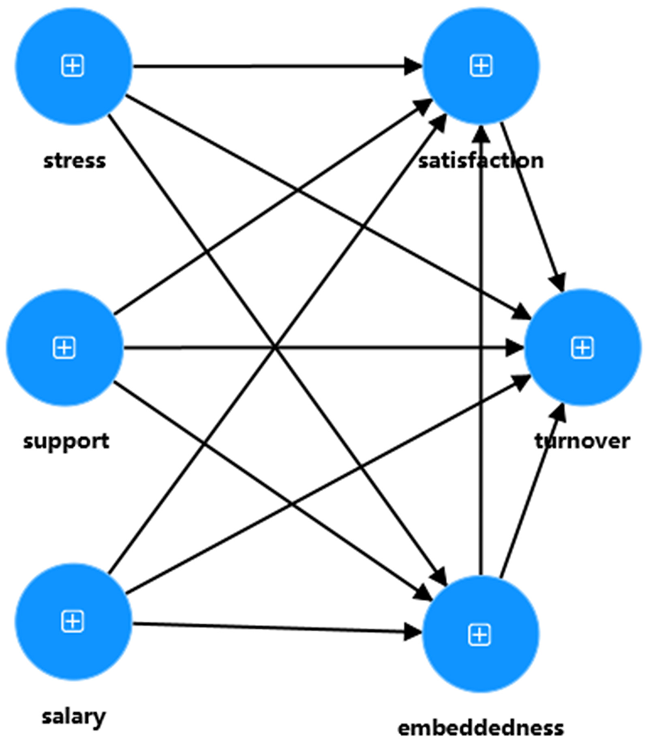 Diagram showing five blue circles labeled stress, support, salary, satisfaction, embeddedness, and turnover, connected by directional arrows indicating relationships among workplace factors influencing turnover, satisfaction, and embeddedness.