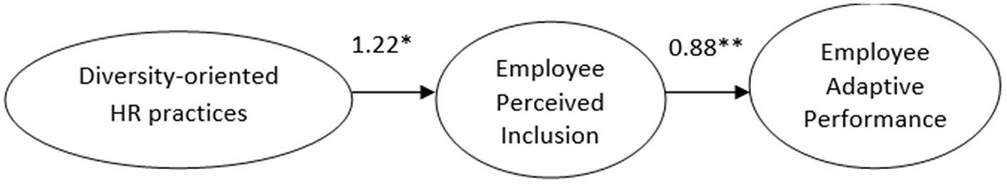 Path diagram showing Diversity-oriented HR practices leading to Employee Perceived Inclusion with a coefficient of 1.22, which then leads to Employee Adaptive Performance with a coefficient of 0.88. Both relationships are marked as significant.