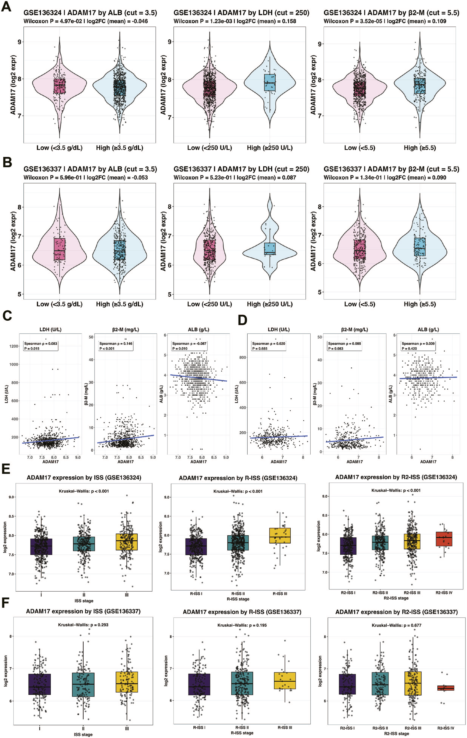 Multiple panels display statistical analyses of ADAM17 expression related to various thresholds in medical datasets GSE136324 and GSE136337. Panels A and B show violin plots comparing low and high levels of ALB, LDH, and ß2-M, with Wilcoxon p-values provided. Panel C illustrates scatter plots depicting correlation with LDH, ß2-M, and ALB, including Spearman correlation coefficients. Panel D also shows scatter plots for the same markers. Panels E and F feature box plots comparing ADAM17 expression across different ISS and R-ISS stages, with p-values from Kruskal-Wallis tests indicated.