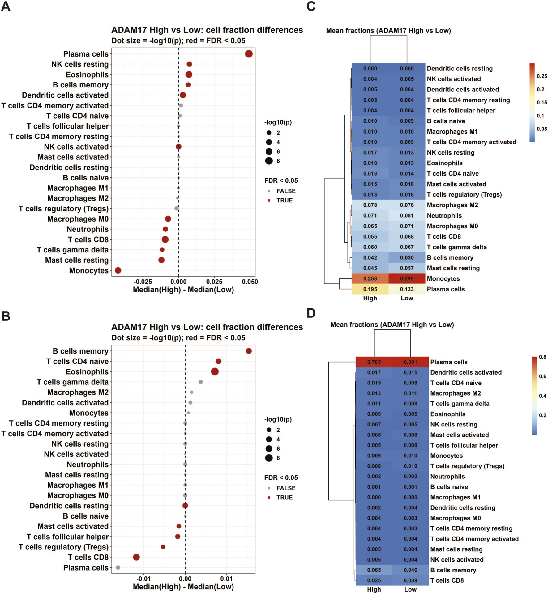 Four-panel figure showing cellular fraction differences and mean fractions between high and low ADAM17 expression. Panel A and B display dot plots indicating median differences, with red dots for significant false discovery rates (FDR < 0.05). Panel A shows differences for various immune cells, while Panel B highlights memory and naïve B cells. Panel C and D are heatmaps representing mean fractions for different cell types under high and low ADAM17 expression, with color scales indicating fraction values. Panel C focuses on dendritic and T cells, while Panel D emphasizes plasma and dendritic cells.