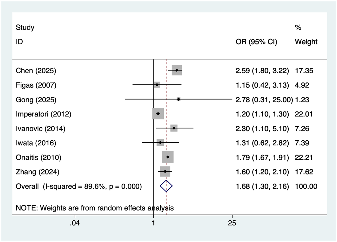 Forest plot showing the odds ratios (OR) with confidence intervals (CI) for various studies. Each study is represented by a square proportional to its weight, with horizontal lines indicating the CI. The central vertical dashed line represents the null effect (OR=1). Individual study results vary, with overall OR of 1.68 and CI of 1.30 to 2.16, signifying statistical significance, as indicated by the diamond shape. The note mentions random effects analysis with an I-squared of 89.6% and p-value of 0.000.