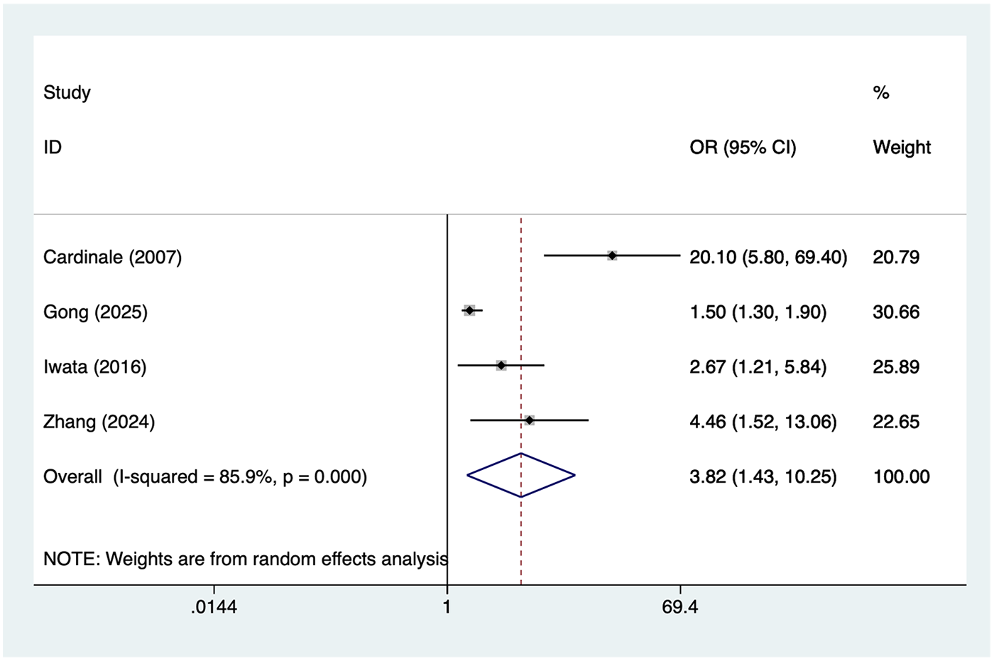 Forest plot displaying odds ratios (OR) and ninety-five percent confidence intervals (CI) for four studies. Cardinale (2007) OR: 20.10 (5.80–69.40), Gong (2025) OR: 1.50 (1.30–1.90), Iwata (2016) OR: 2.67 (1.21–5.84), Zhang (2024) OR: 4.46 (1.52–13.06). Overall OR: 3.82 (1.43–10.25). Weights are derived from random effects analysis.