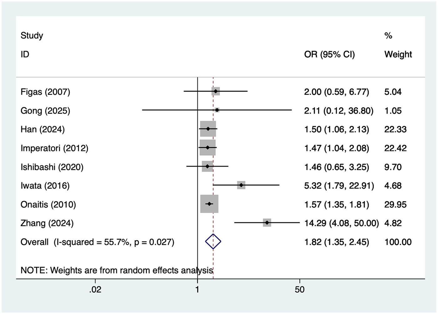Forest plot showing odds ratios (OR) with 95% confidence intervals (CI) for various studies. Studies listed include Figas (2007), Gong (2025), Han (2024), Imperatori (2012), Ishibashi (2020), Iwata (2016), Onaitis (2010), and Zhang (2024). OR values range from 1.46 to 14.29, with weights from random effects analysis varying from 1.05% to 29.95%. The overall effect size is 1.82 (95% CI 1.35 to 2.45), and heterogeneity is indicated by I-squared of 55.7% and p-value = 0.027.