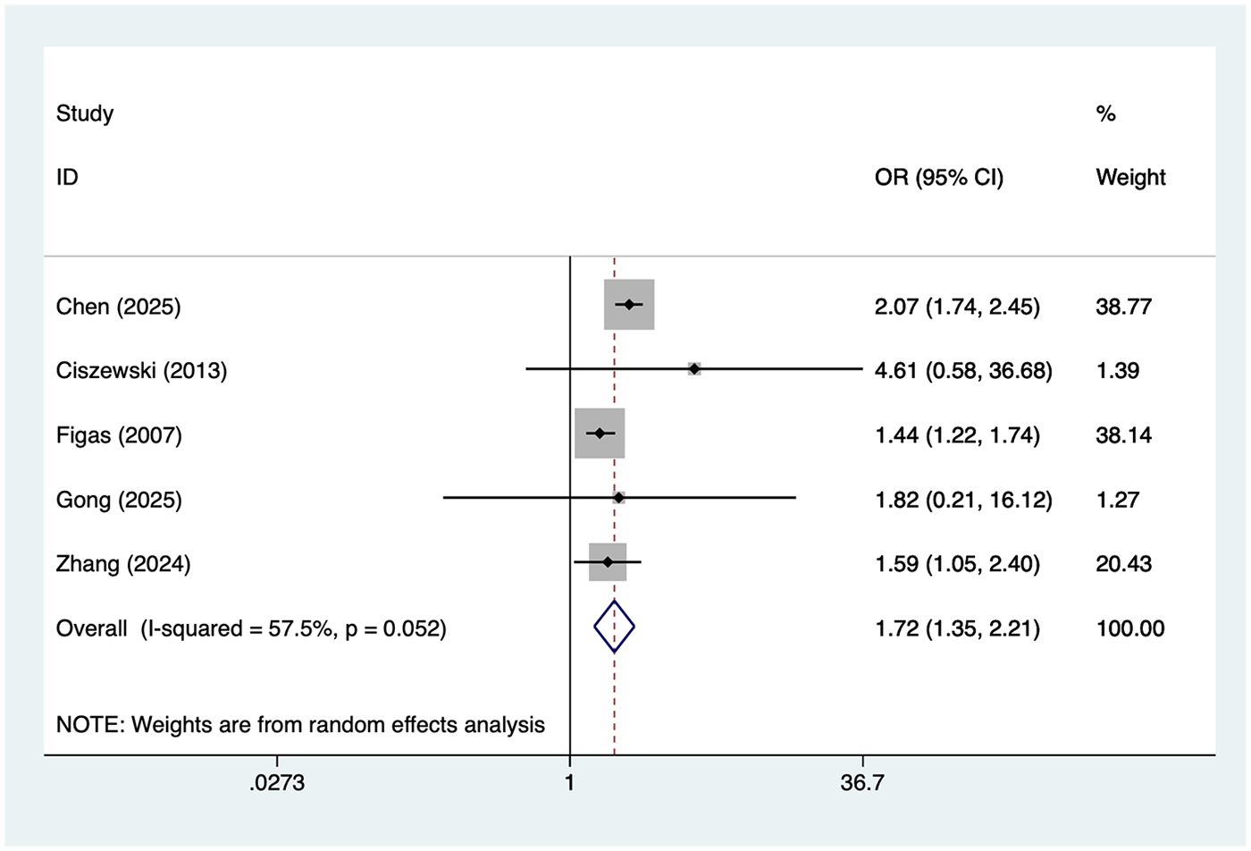 Forest plot showing odds ratios (OR) with 95% confidence intervals for five studies: Chen, Ciszewski, Figas, Gong, and Zhang. Overall OR is 1.72 (1.35, 2.21). Weights, from random effects analysis, vary among studies. Horizontal lines represent confidence intervals, with vertical line at OR of 1. The plot aids in visualizing study impact and effect size.