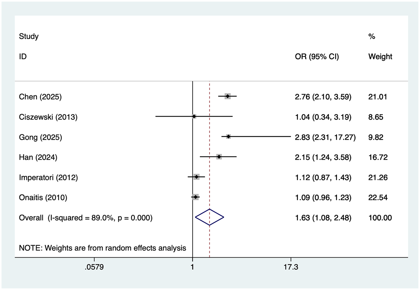 Forest plot showing odds ratios (OR) with 95% confidence intervals (CI) for six studies. The studies are Chen (2025), Ciszewski (2013), Gong (2025), Han (2024), Imperatori (2012), and Onaitis (2010). Each study's OR with CI and weight percentage are listed. Overall OR is 1.63 (1.08, 2.48), with heterogeneity I-squared at 89.0% and p-value 0.000. Weights are from random-effects analysis.