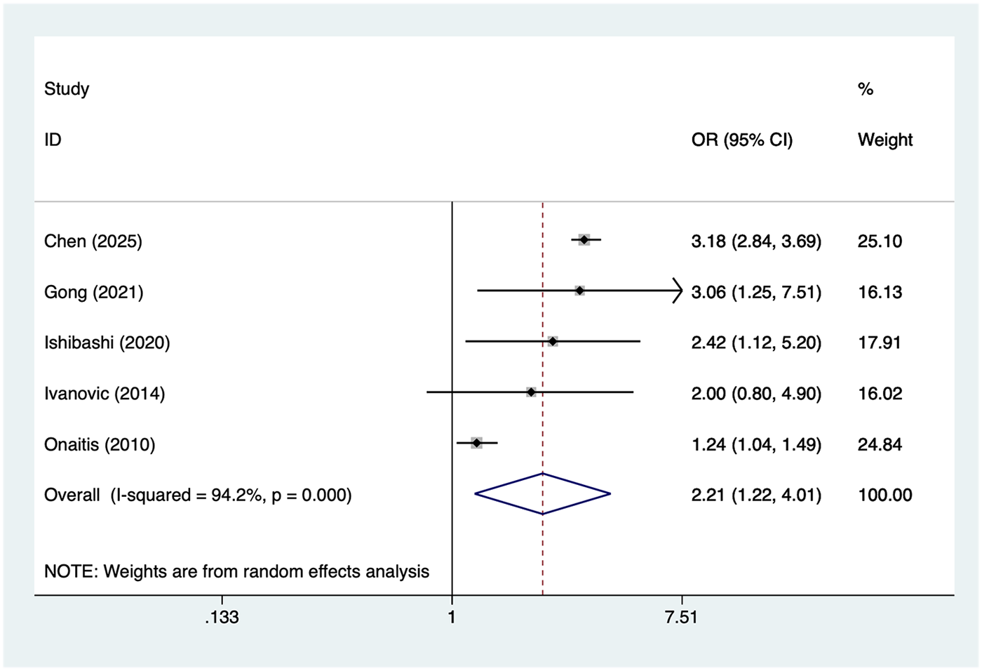 Forest plot showing the odds ratios (OR) and 95% confidence intervals (CI) for five studies. Studies include Chen (2025), Gong (2021), Ishibashi (2020), Ivanovic (2014), and Onaitis (2010). The OR ranges from 1.24 to 3.18. The overall OR is 2.21 with a confidence interval of 1.22 to 4.01. Weights are from random effects analysis, with I-squared value at 94.2%.