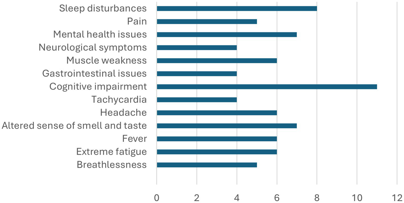 Bar chart showing frequency of symptoms. Cognitive impairment is the most frequent symptom at 11 out of 12. Sleep disturbances, mental health issues, muscle weakness, head ache, altered smell and taste, fever and extreme fatigue, range between 6 and 8. The least common include pain, neurological symptoms, gastrointestinal symptoms, tachycardia and breathlessness. range between 4 and 5.