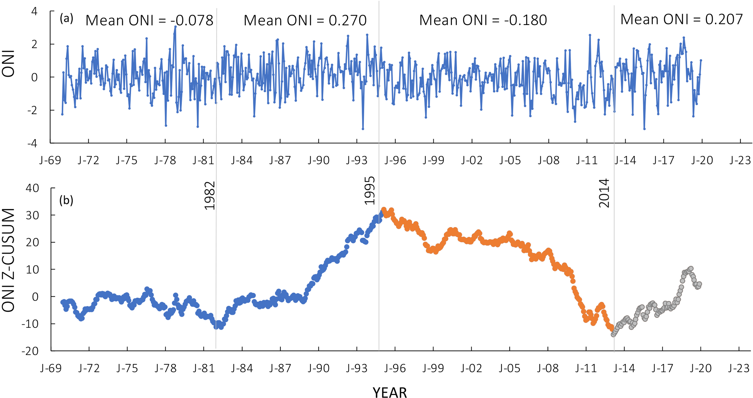 Two graphs labeled (a) and (b) display ONI (Oceanic Niño Index) data from January 1969 to January 2023. Graph (a) shows the ONI with fluctuating values and mean ONI labels at intervals. Graph (b) illustrates ONI Z-CUSUM, with a noticeable upward trend from 1982 to 1995, then a decline after 1995, shown in different colors: blue, orange, and gray, to differentiate time periods.