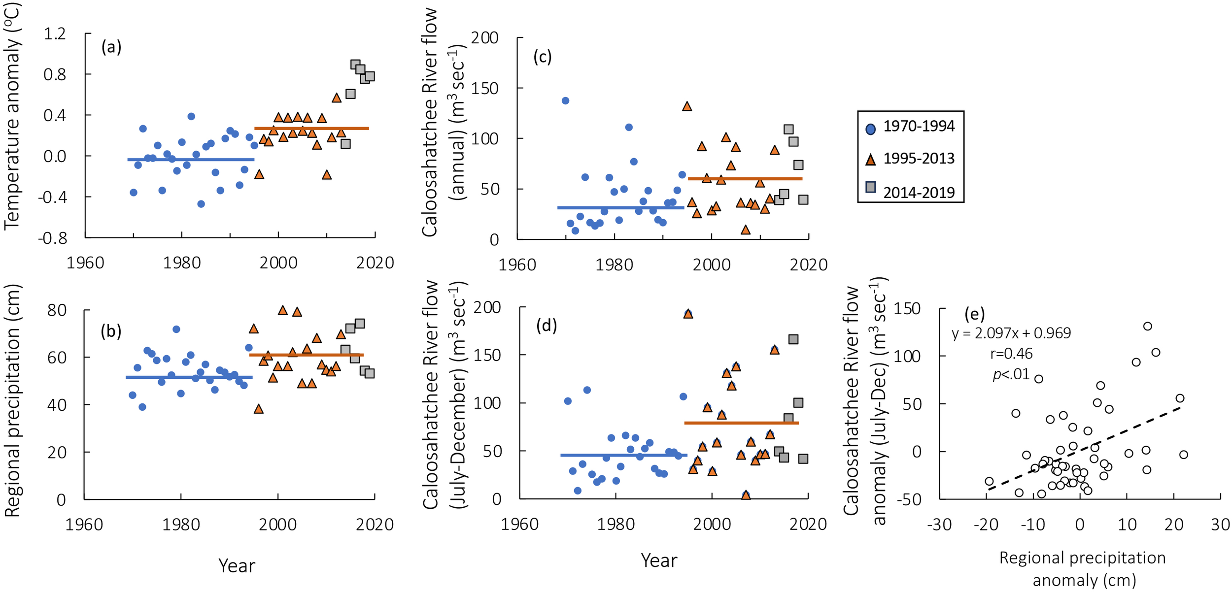 Graphs showing correlations between climate variables from 1960 to 2020. Panel (a) displays temperature anomalies, (b) regional precipitation, (c) annual river flow, (d) July to December river flow, and (e) precipitations against river flow anomalies. Points are categorized into three periods: 1970 to 1994 (blue circles), 1995 to 2013 (orange triangles), and 2014 to 2019 (gray squares). Panel (e) includes a regression line with equation \( y = 2.097x + 0.969 \), with \( r = 0.46 \) and \( p < 0.01 \).