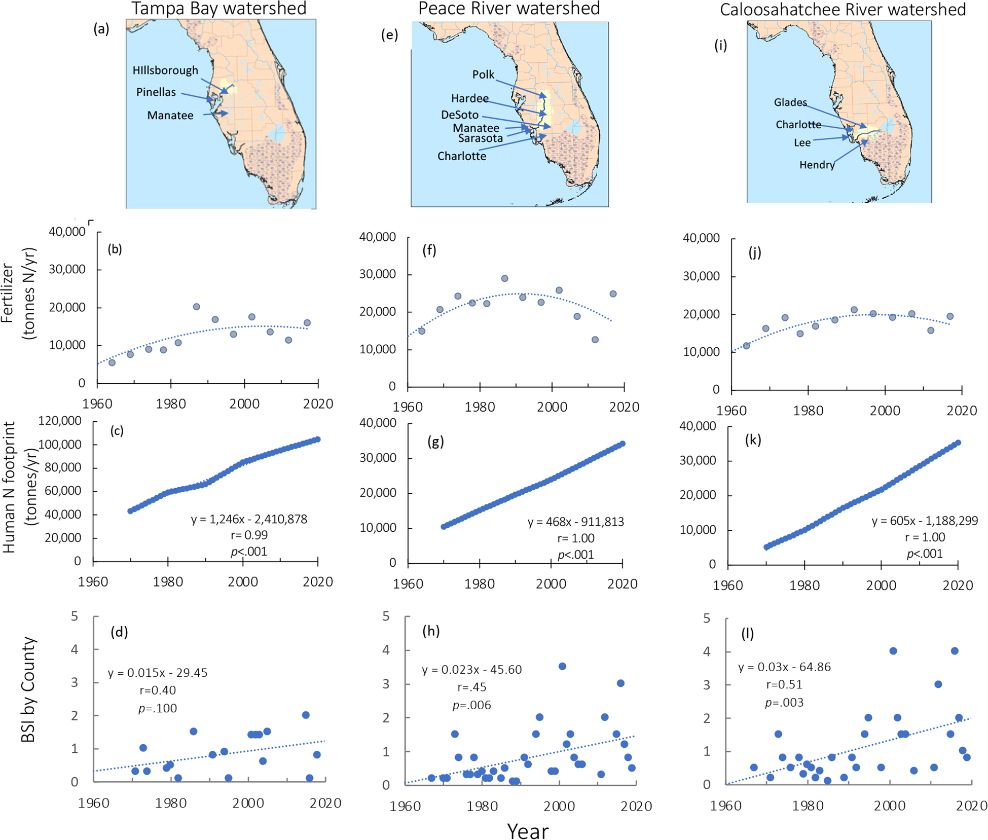 Maps and graphs illustrate data from the Tampa Bay, Peace River, and Caloosahatchee River watersheds. Maps show respective counties. Graphs detail fertilizer use, human footprint, and BSI by county from 1960 to 2020. Fertilizer use exhibits a peak around 2000, while human footprint shows a steady increase, with equations and correlation coefficients provided. BSI graphs indicate differing trends for each watershed, with statistical values noted.