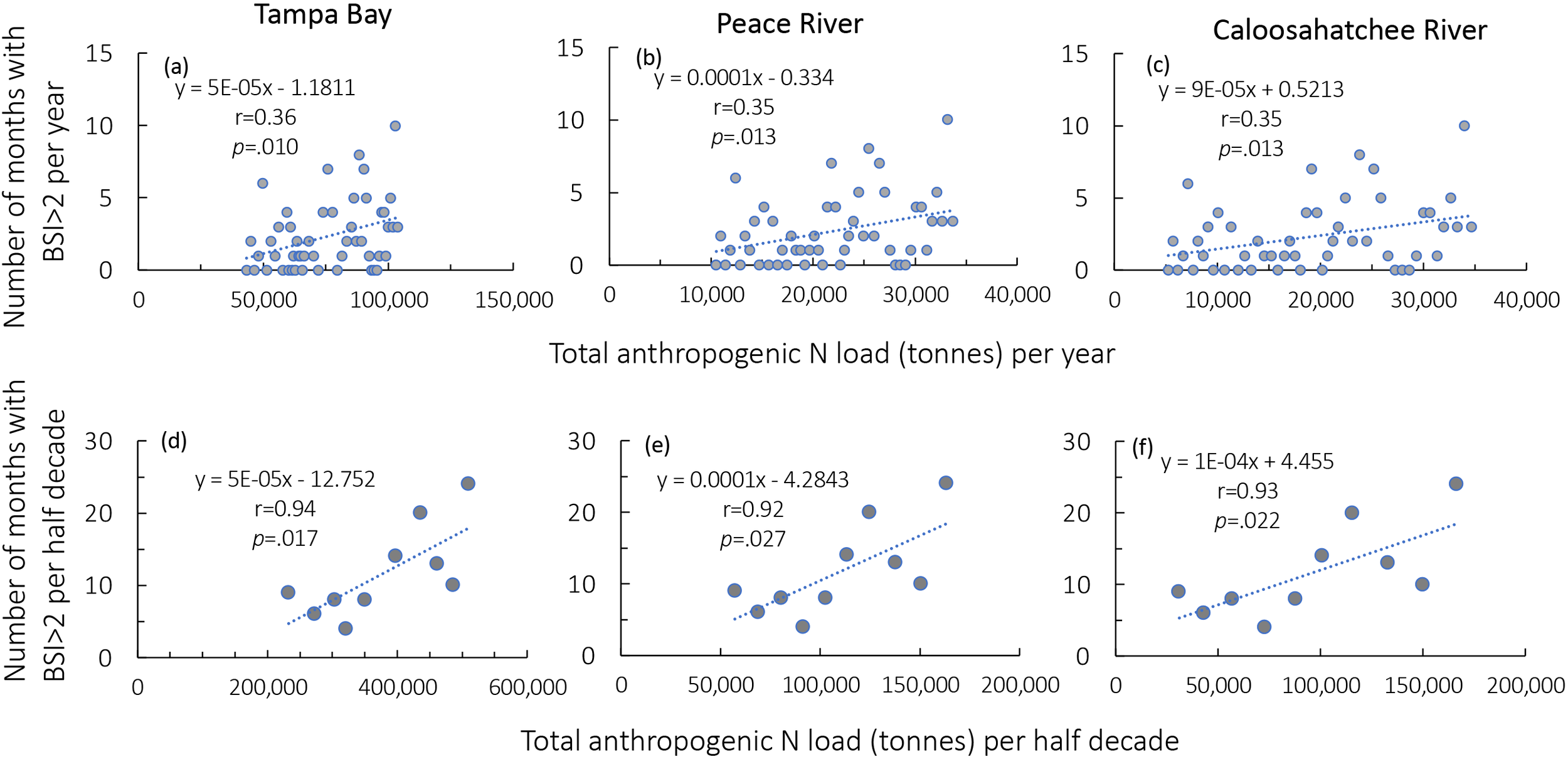 Scatter plots show the relationship between anthropogenic nitrogen load and the number of months with bloom severity index (BSI) greater than two for Tampa Bay, Peace River, and Caloosahatchee River. Plots (a), (b), and (c) present annual data, while (d), (e), and (f) depict half-decade data. Each plot includes a trend line, with equations, correlation coefficients (r), and p-values indicating statistical significance. The Tampa Bay data show higher nitrogen loads compared to the other rivers. Corinth style separates sections for a clear visual of the trends.