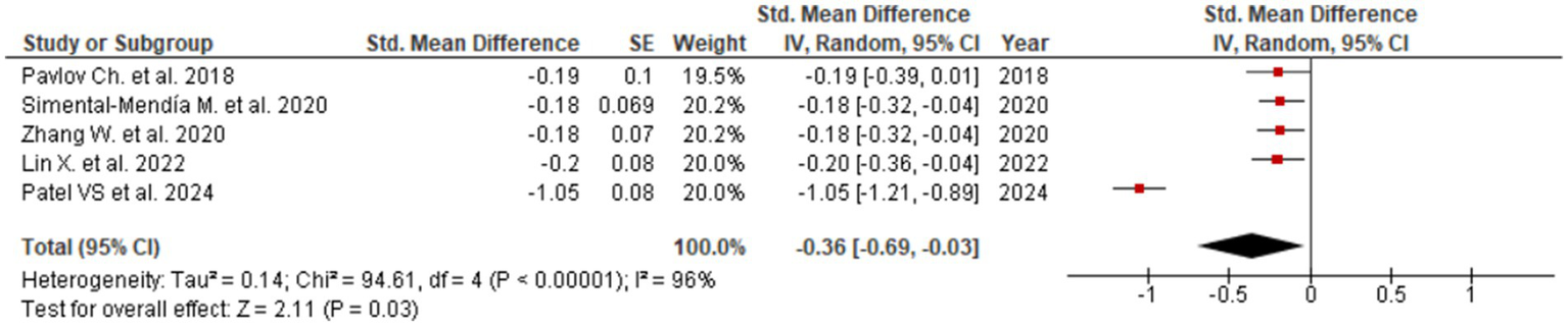 Forest plot displaying five studies with their standard mean differences and confidence intervals. Patel VS et al. 2024 shows the largest effect. The overall pooled estimate is -0.36 with confidence interval -0.69 to -0.03. Heterogeneity is high at ninety-six percent, indicating substantial variability among studies.
