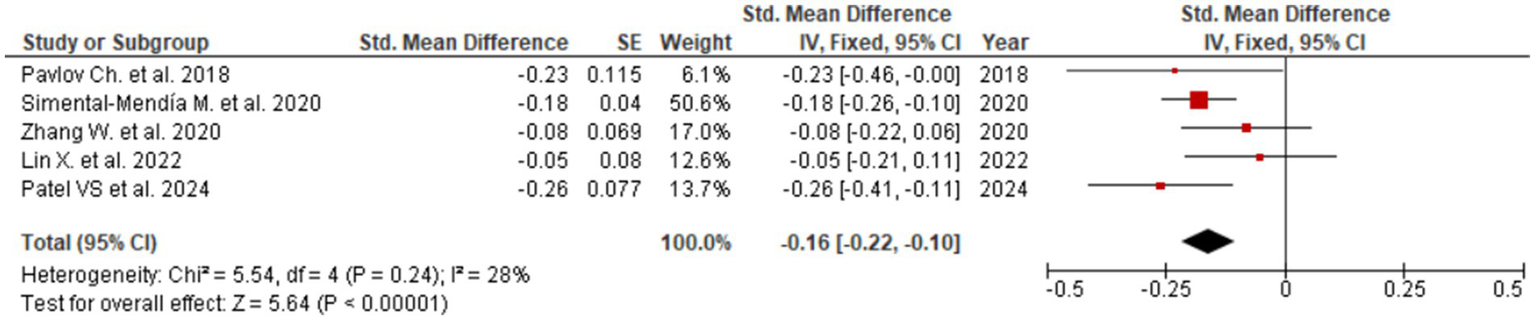 Forest plot showing standardized mean differences and confidence intervals for five studies, with a pooled estimate of -0.16 (95% CI: -0.22 to -0.10), and heterogeneity I-squared equals 28 percent.