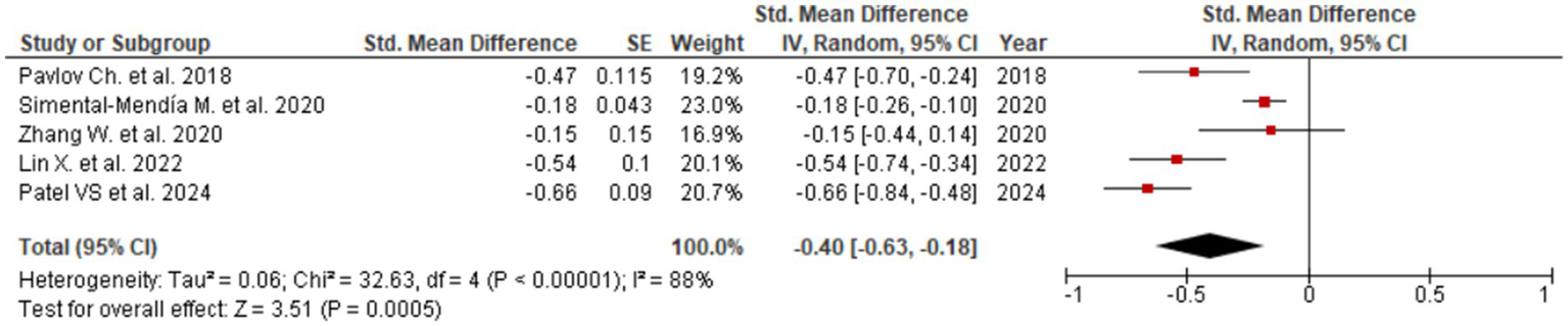 Forest plot summarizing five studies, each represented by a red square and confidence interval line, assessing standardized mean difference. The pooled result is −0.40 with 95% confidence interval from −0.63 to −0.18, indicating a significant effect.