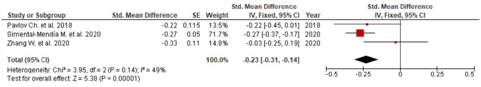 Forest plot showing meta-analysis of three studies comparing standardized mean differences, with overall effect size of minus zero point two three, 95 percent confidence interval from minus zero point three one to minus zero point one four, and moderate heterogeneity reported.