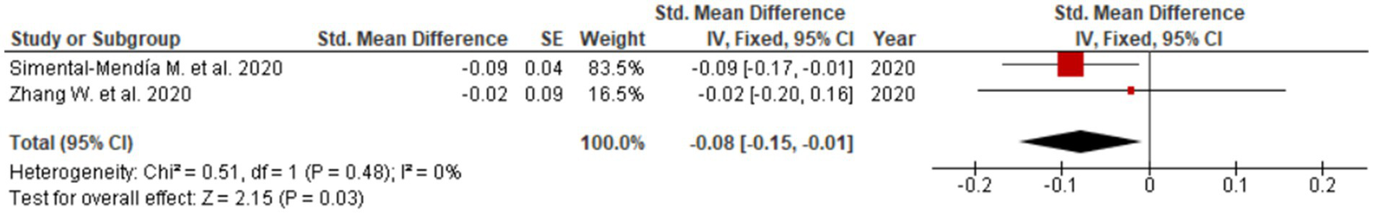 Forest plot comparing two studies from 2020, showing standardized mean differences and confidence intervals. The combined result is a standard mean difference of negative zero point zero eight with a confidence interval from negative zero point one five to negative zero point zero one. Heterogeneity is low with I squared equal to zero percent.