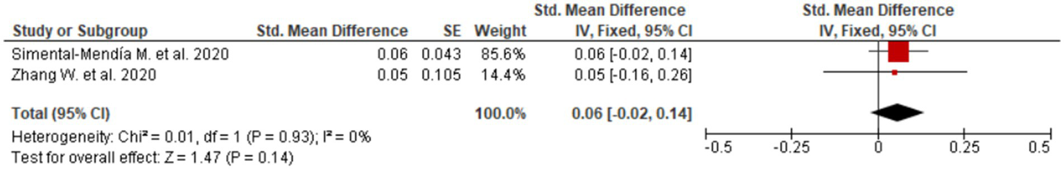 Forest plot graphic summarizing two studies: Simental-Mendía M. et al. 2020 and Zhang W. et al. 2020, with standard mean differences of 0.06 and 0.05, both crossing zero. Combined effect size is 0.06 with a ninety-five percent confidence interval of minus zero point zero two to zero point one four, and no significant heterogeneity.