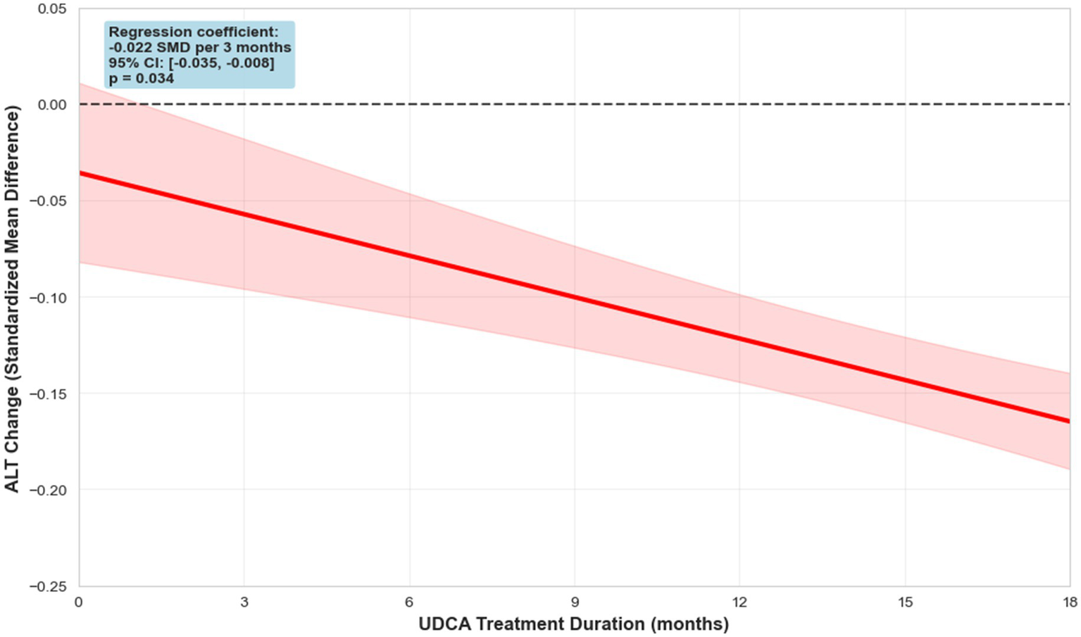 Line graph showing ALT change (standardized mean difference) on the y-axis and UDCA treatment duration in months on the x-axis. Red trend line slopes downward with a shaded 95 percent confidence interval. Regression coefficient is minus 0.022 SMD per three months, confidence interval is minus 0.035 to minus 0.008, and P value is 0.034.