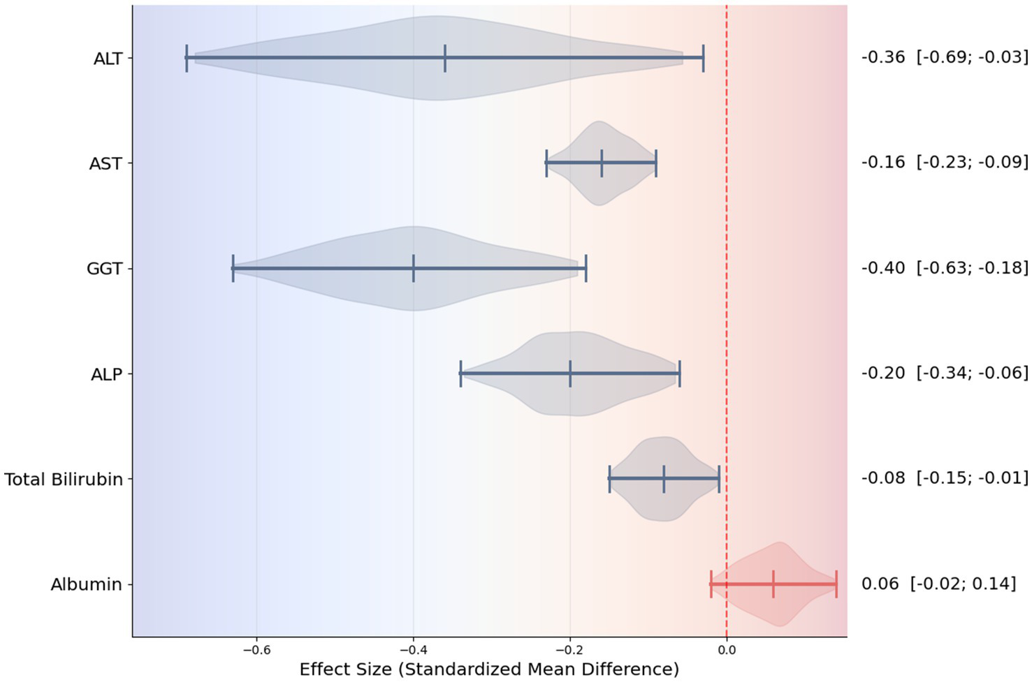 Violin plot graphic displays effect sizes (standardized mean differences) for six liver-related biomarkers: ALT, AST, GGT, ALP, Total Bilirubin, and Albumin. All but Albumin show negative effect sizes, with confidence intervals provided on the right. Colored background gradients indicate effect direction.