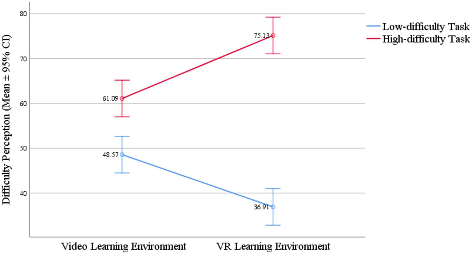 Line graph comparing difficulty perception (mean ± ninety-five percent confidence interval) between video and VR learning environments for low-difficulty and high-difficulty tasks. Perceived difficulty decreases from forty-eight point five seven to thirty-six point nine one for low-difficulty tasks in VR, while increasing from sixty-one point zero nine to seventy-five point one three for high-difficulty tasks in VR. Blue and red lines distinguish the two task types.