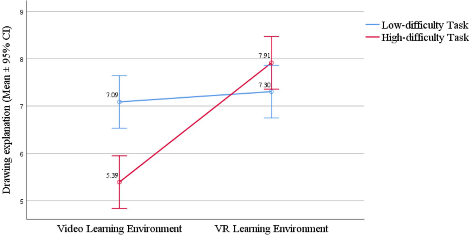 Line graph comparing drawing explanation scores (mean plus or minus ninety-five percent confidence interval) for low-difficulty and high-difficulty tasks across video and virtual reality learning environments. High-difficulty tasks show a marked improvement from video (mean 5.39) to virtual reality (mean 7.91), while low-difficulty tasks improve slightly from video (mean 7.09) to virtual reality (mean 7.30).