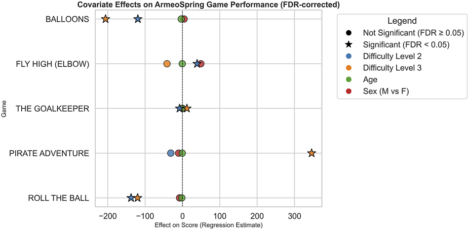 Scatter plot showing covariate effects on ArmeoSpring game performance for five games, with effect size on the x-axis and games on the y-axis. Data points represent difficulty, age, and sex, using color and shape to indicate significance and variable type.