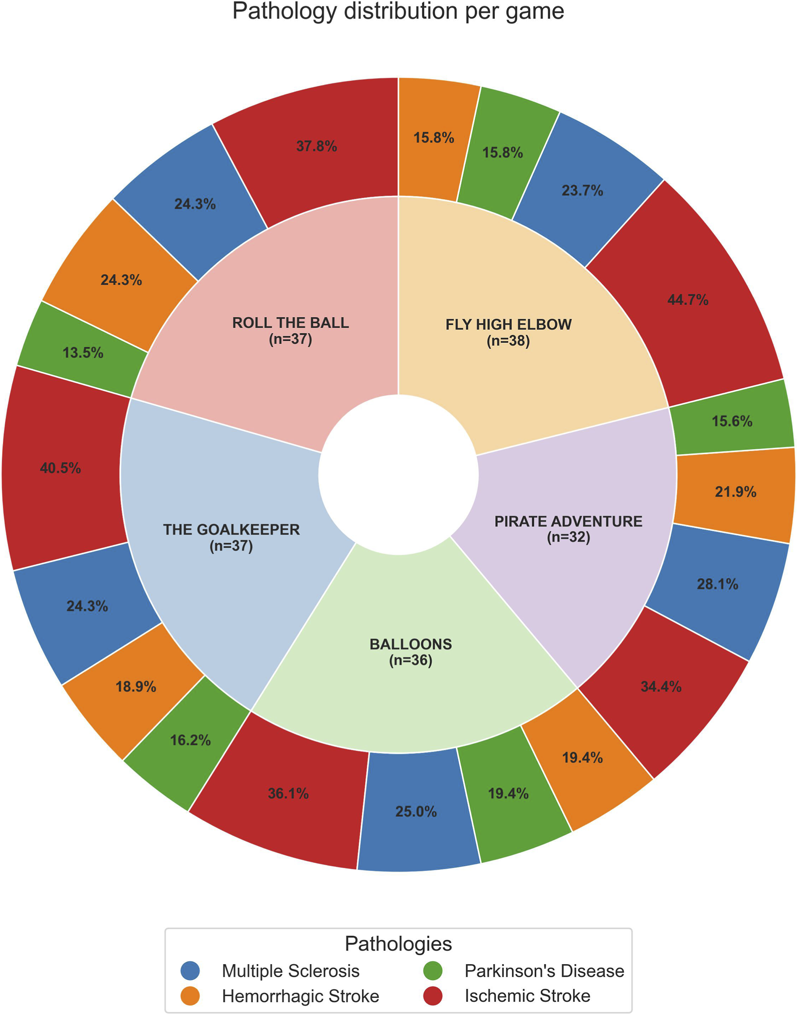 Donut chart titled "Pathology distribution per game" displays the percentage breakdown of four pathologies—Multiple Sclerosis (blue), Parkinson's Disease (green), Hemorrhagic Stroke (orange), and Ischemic Stroke (red)—across five games: Roll the Ball, Fly High Elbow, The Goalkeeper, Pirate Adventure, and Balloons. Each segment is clearly labeled by percentage and color, with a legend below identifying pathologies.