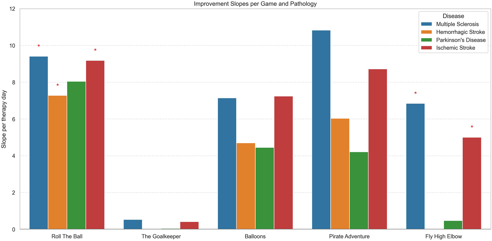 Bar chart titled "Improvement Slopes per Game and Pathology" comparing slopes per therapy day across five games for four diseases: Multiple Sclerosis, Hemorrhagic Stroke, Parkinson's Disease, and Ischemic Stroke, with distinct colored bars and some marked by red asterisks indicating significance.