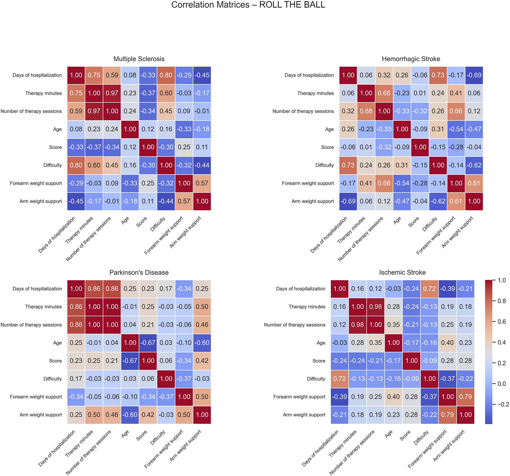 Four heatmaps show correlation matrices for variables related to rehabilitation in Multiple Sclerosis, Hemorrhagic Stroke, Parkinson’s Disease, and Ischemic Stroke, with color gradients indicating positive and negative correlations from red to blue.