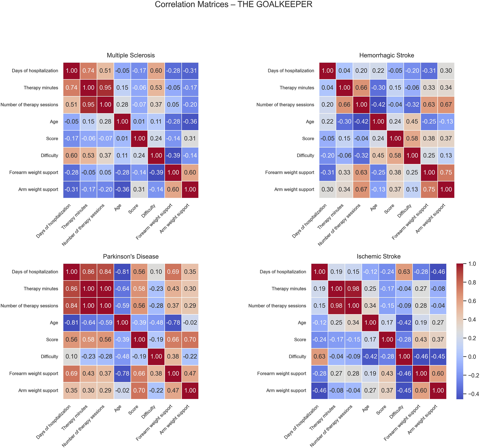 Four correlation matrices compare clinical and rehabilitation variables for Multiple Sclerosis, Hemorrhagic Stroke, Parkinson's Disease, and Ischemic Stroke. Each heatmap shows correlations between hospitalization days, therapy parameters, age, and support measures, with values ranging from negative to positive, color-coded from blue to red. A color bar on the right indicates the intensity of correlations.
