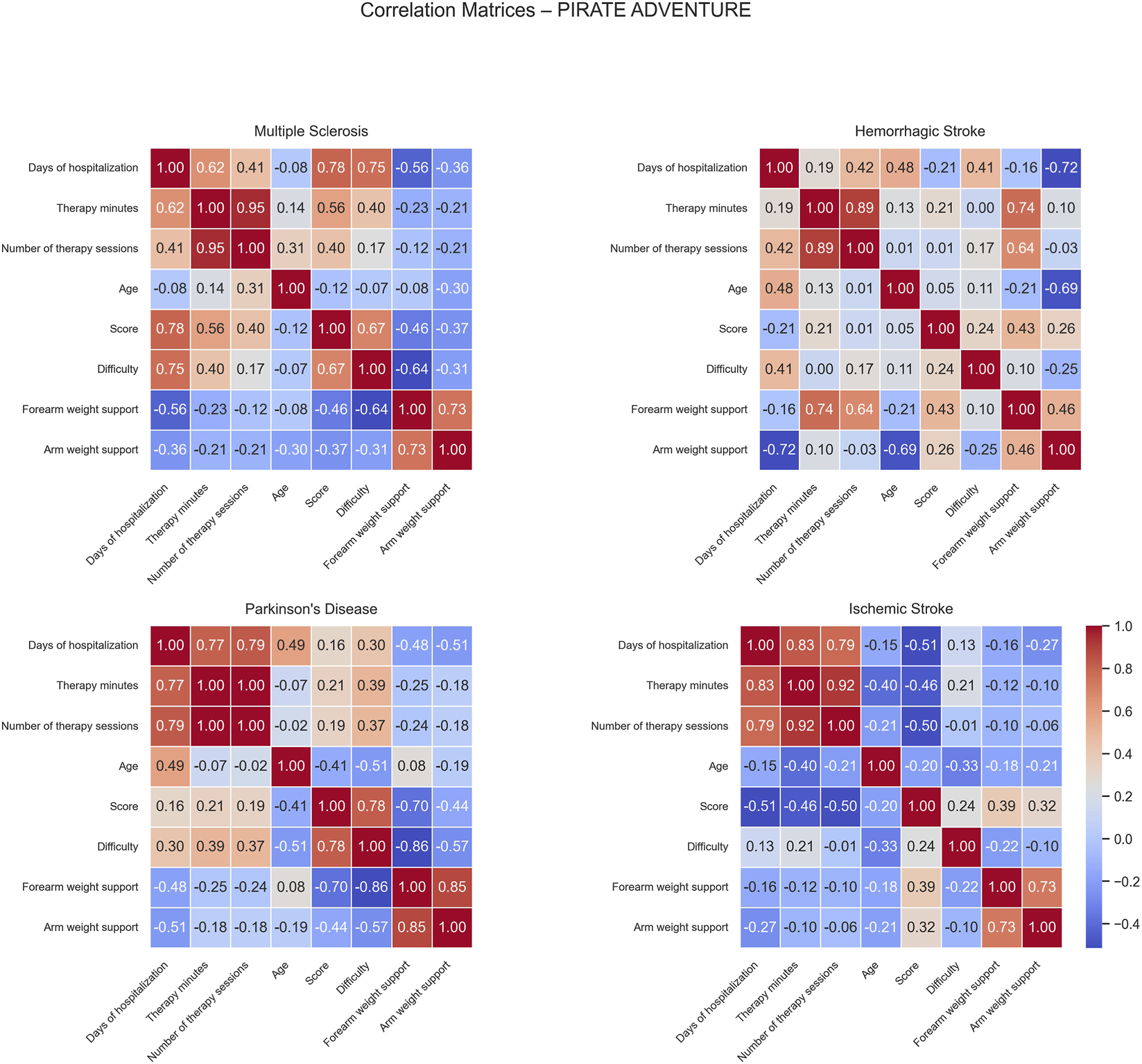 Four separate correlation matrix heatmaps compare clinical variables for Multiple Sclerosis, Hemorrhagic Stroke, Parkinson's Disease, and Ischemic Stroke. Each matrix displays correlation coefficients between variables like days of hospitalization, therapy minutes, and scores, colored from blue for negative to red for positive correlations. A color bar on the right indicates correlation strength from -1.0 to 1.0.