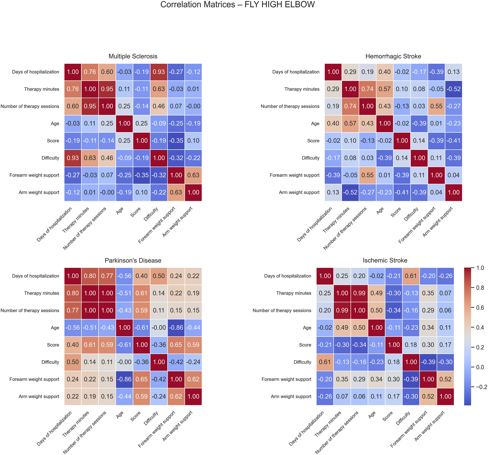 Four correlation matrices for the FLY HIGH ELBOW analysis display relationships among various clinical and therapy variables for Multiple Sclerosis, Hemorrhagic Stroke, Parkinson’s Disease, and Ischemic Stroke, with a color scale indicating correlation strength and direction.