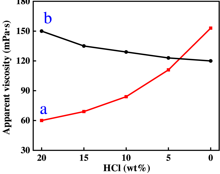 Line graph depicting apparent viscosity in millipascal-seconds versus HCl weight percentage. Line "a" in red shows an increase from 60 to 150 as HCl decreases. Line "b" in black shows a gradual decrease.