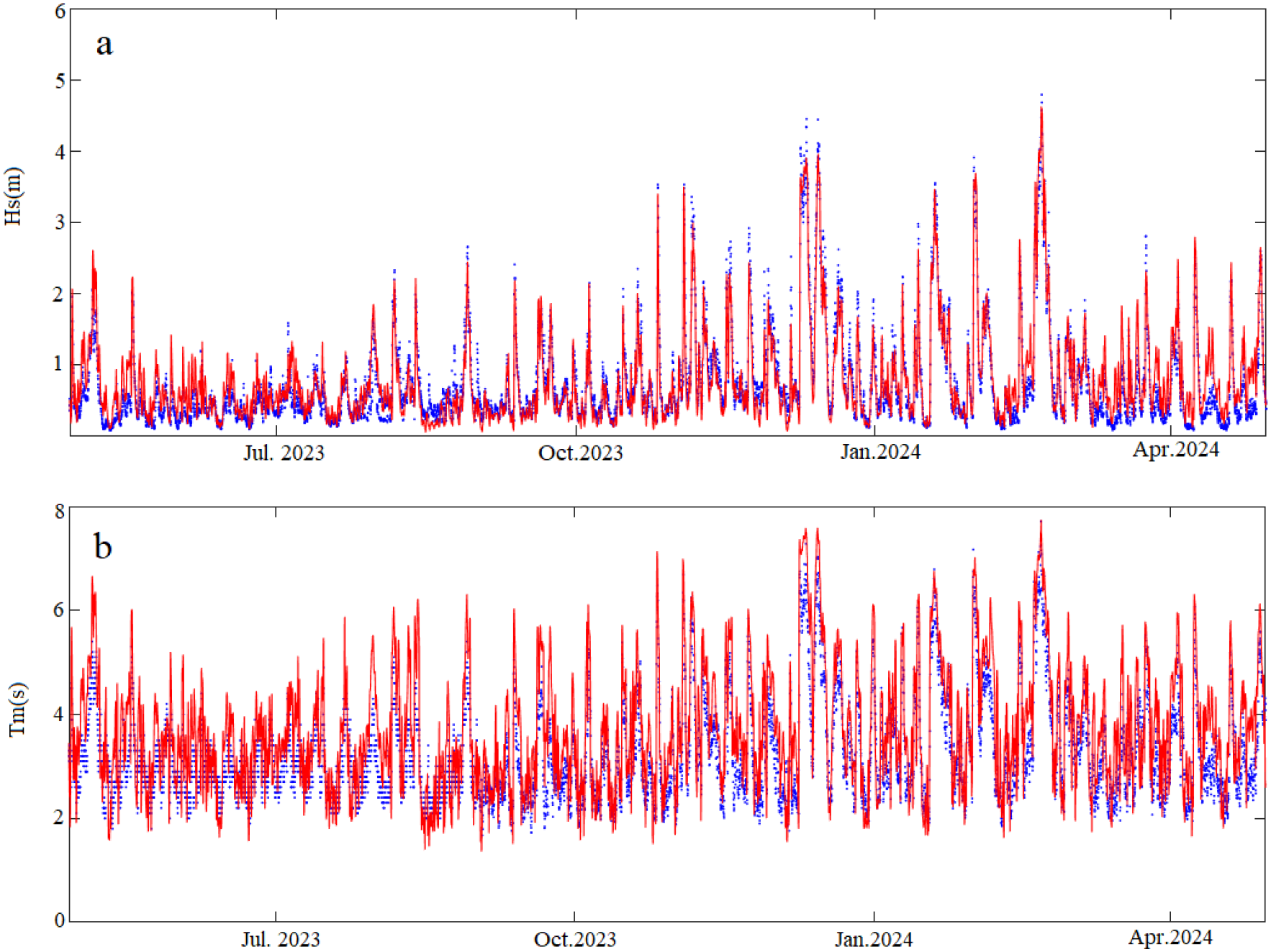 Two-panel line chart showing time series from July 2023 to April 2024. Panel a plots significant wave height in meters, and panel b plots mean wave period in seconds, each with two data sets in red and blue.