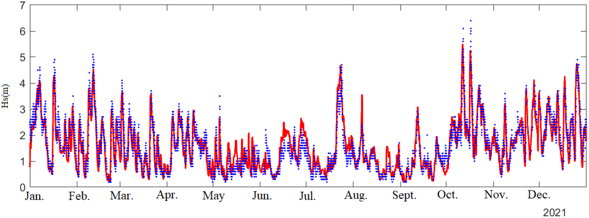 Line graph compares significant wave height (Hs) in meters throughout 2021, with red and blue lines showing two data sets. Peaks occur mostly in winter months, lowest values appear in summer.
