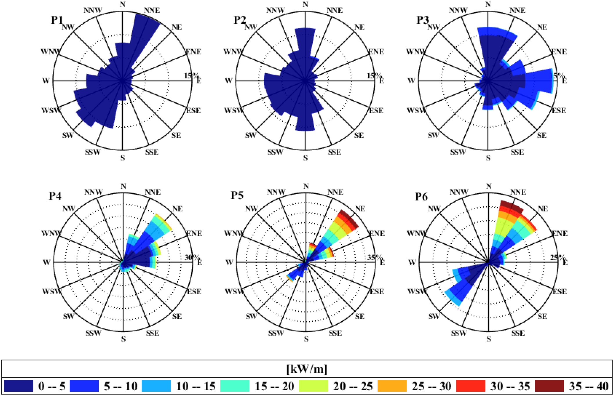 Six polar bar charts labeled P1 through P6 display directional data distributions with a color scale representing power intensity in kilowatts per meter. P1 and P2 predominantly use dark blue, indicating lower values, while P3 through P6 show increasing diversity in colors, especially P5 and P6, which range from dark blue to dark red, indicating higher values and more pronounced directionality towards the northeast. A color legend beneath the charts details power intervals from zero to forty kilowatts per meter using gradients from dark blue to dark red.
