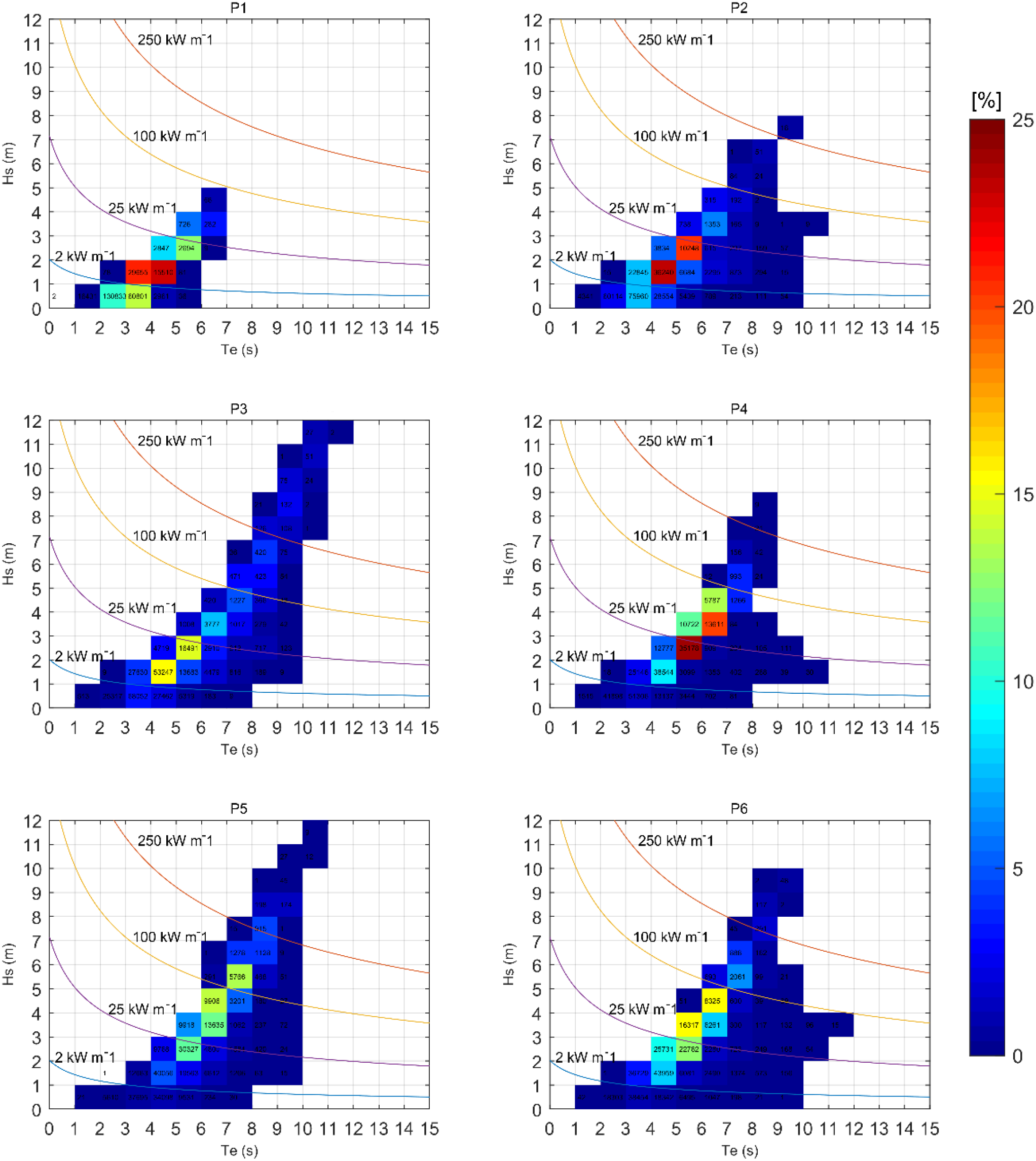 Six-panel data visualization shows joint probability distributions of significant wave height (Hs) versus energy period (Te) for locations P1 to P6. Color gradient from blue to red represents probability percentages scaled from 0 to 25 percent. Power flux contours for 2, 25, 100, and 250 kilowatts per meter are superimposed on each graph. Vertical color bar on the right displays the probability scale.