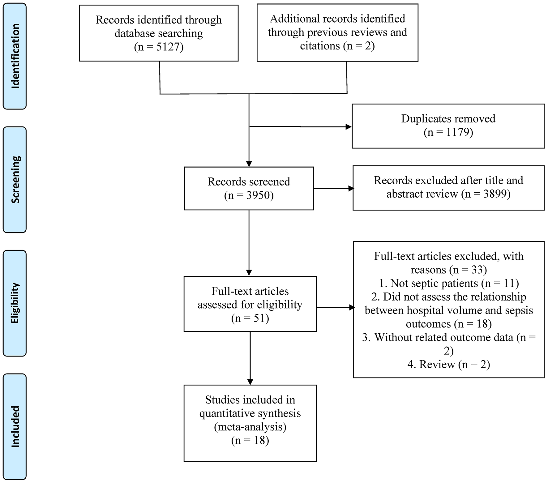 Flowchart illustrating a systematic review process: 5127 records from database searches and 2 from reviews, with 1179 duplicates removed. After screening 3950 records, 3899 are excluded. Fifty-one full-text articles are assessed, with 33 excluded for various reasons, resulting in 18 studies included for meta-analysis.