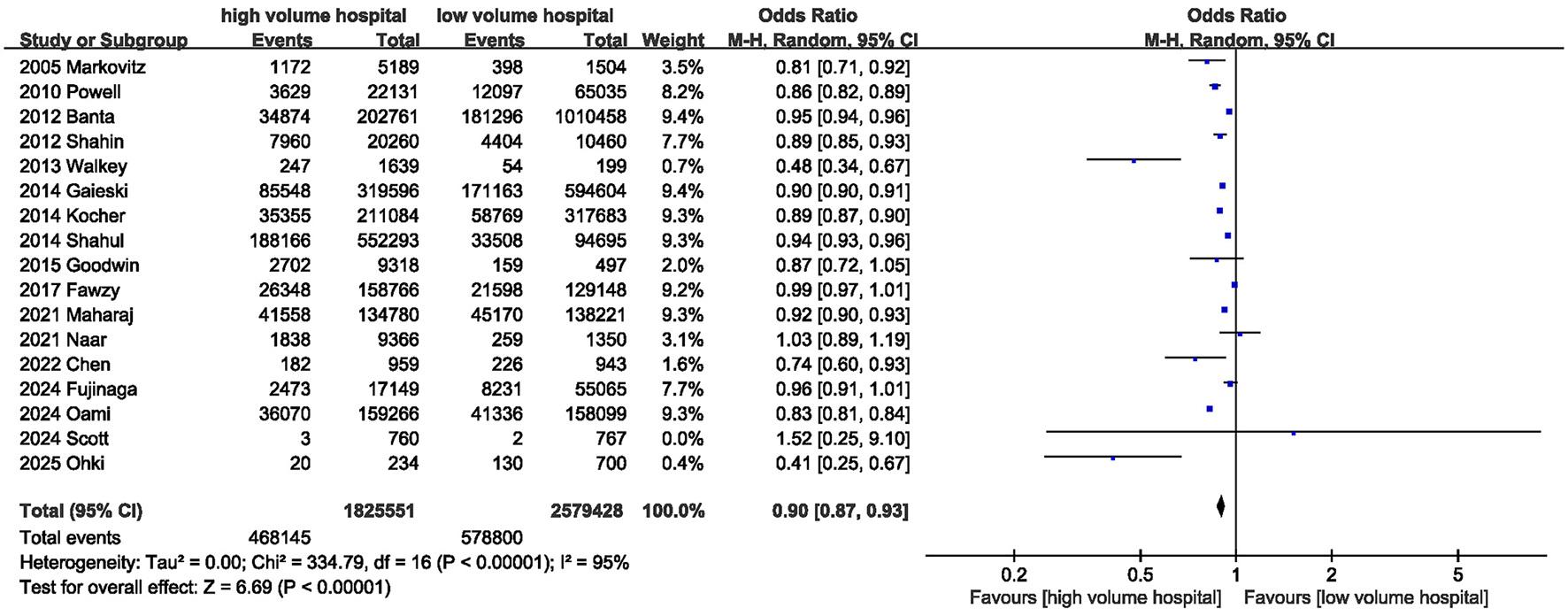 Forest plot summarizing odds ratios from multiple studies comparing outcomes in high versus low volume hospitals, with most studies favoring high volume hospitals. Overall pooled odds ratio is 0.90 with a 95 percent confidence interval of 0.87 to 0.93, suggesting better outcomes in high volume hospitals.