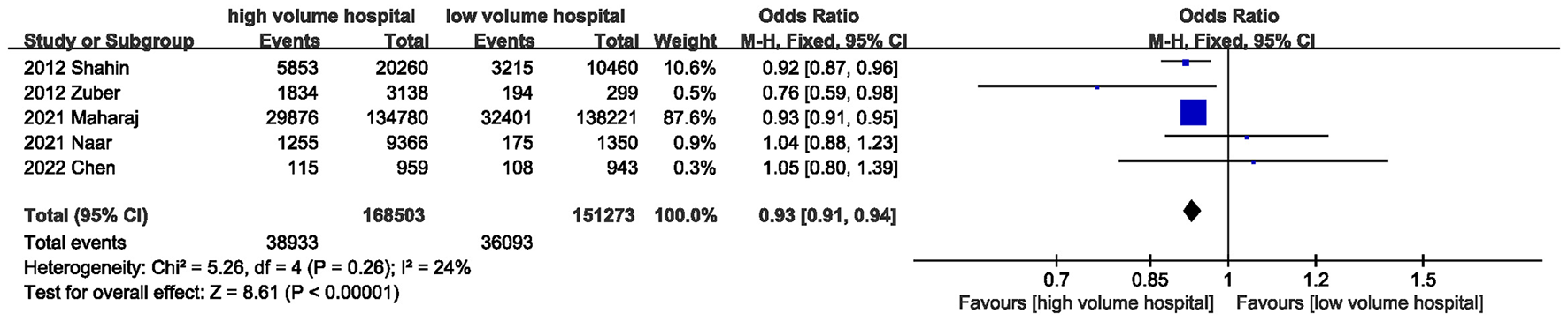 Forest plot comparing odds ratios of outcomes between high volume and low volume hospitals across five studies, listing events, totals, odds ratios with confidence intervals, weights, and overall effect favoring high volume hospitals.
