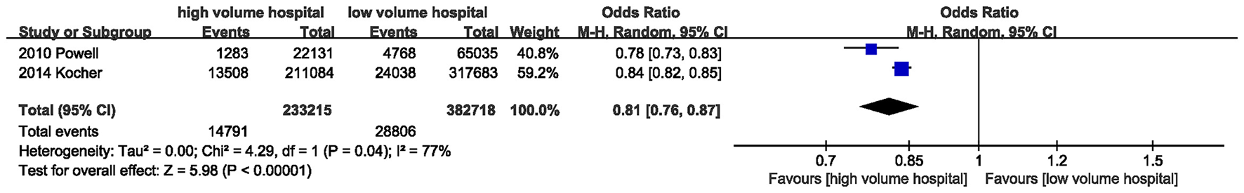 Forest plot comparing odds ratios of adverse events between high and low volume hospitals across two studies, Powell 2010 and Kocher 2014, showing a combined odds ratio of 0.81 favoring high volume hospitals with a confidence interval of 0.76 to 0.87.