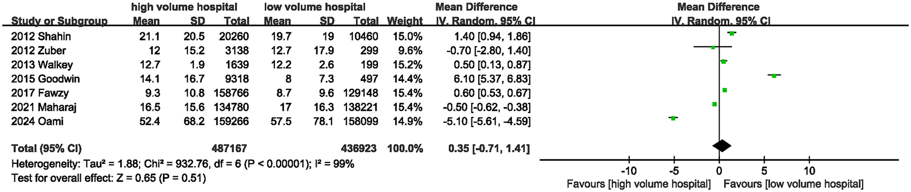 Forest plot comparing mean differences between high and low volume hospitals across seven studies for a specific outcome, with individual study data, confidence intervals, and an overall mean difference of 0.35, confidence interval from negative 0.71 to 1.41, indicating no significant overall effect.