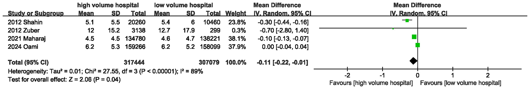 Forest plot showing mean differences between high and low volume hospitals across four studies, with confidence intervals represented by horizontal lines. The pooled estimate slightly favors high volume hospitals, confidence interval does not cross zero, and heterogeneity is high at ninety percent.