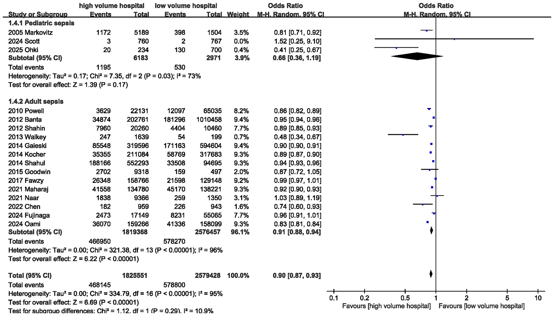 Forest plot displaying odds ratios comparing high-volume and low-volume hospitals for pediatric and adult sepsis outcomes. Most studies favor high-volume hospitals, with a summary odds ratio of 0.90, indicating lower odds of adverse outcomes in high-volume centers.