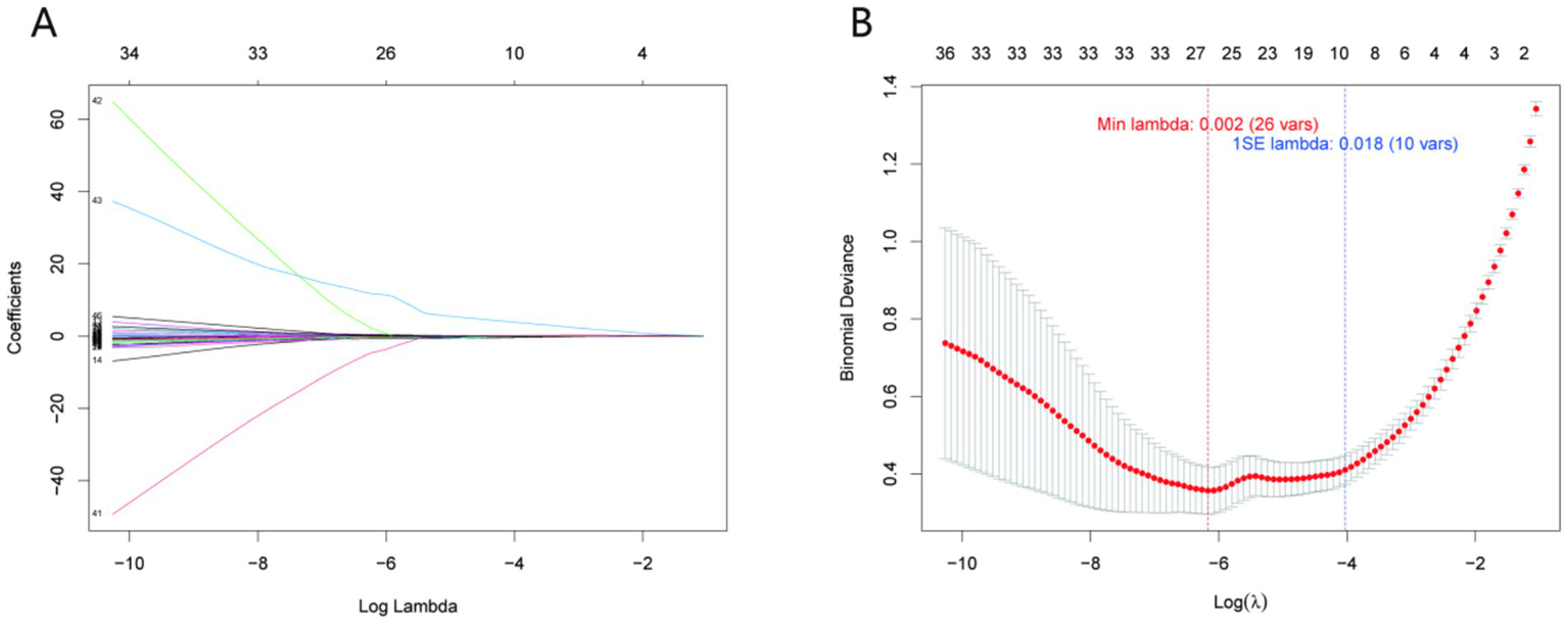 Graph A shows a line plot depicting coefficient paths against log lambda values, demonstrating changes in coefficients over a range. Graph B is a plot of binomial deviance against log lambda, with a curve indicating deviance values. Red and blue dotted lines mark specific lambda values, highlighting minimum lambda at 0.002 with 26 variables, and one standard error lambda at 0.018 with 10 variables.