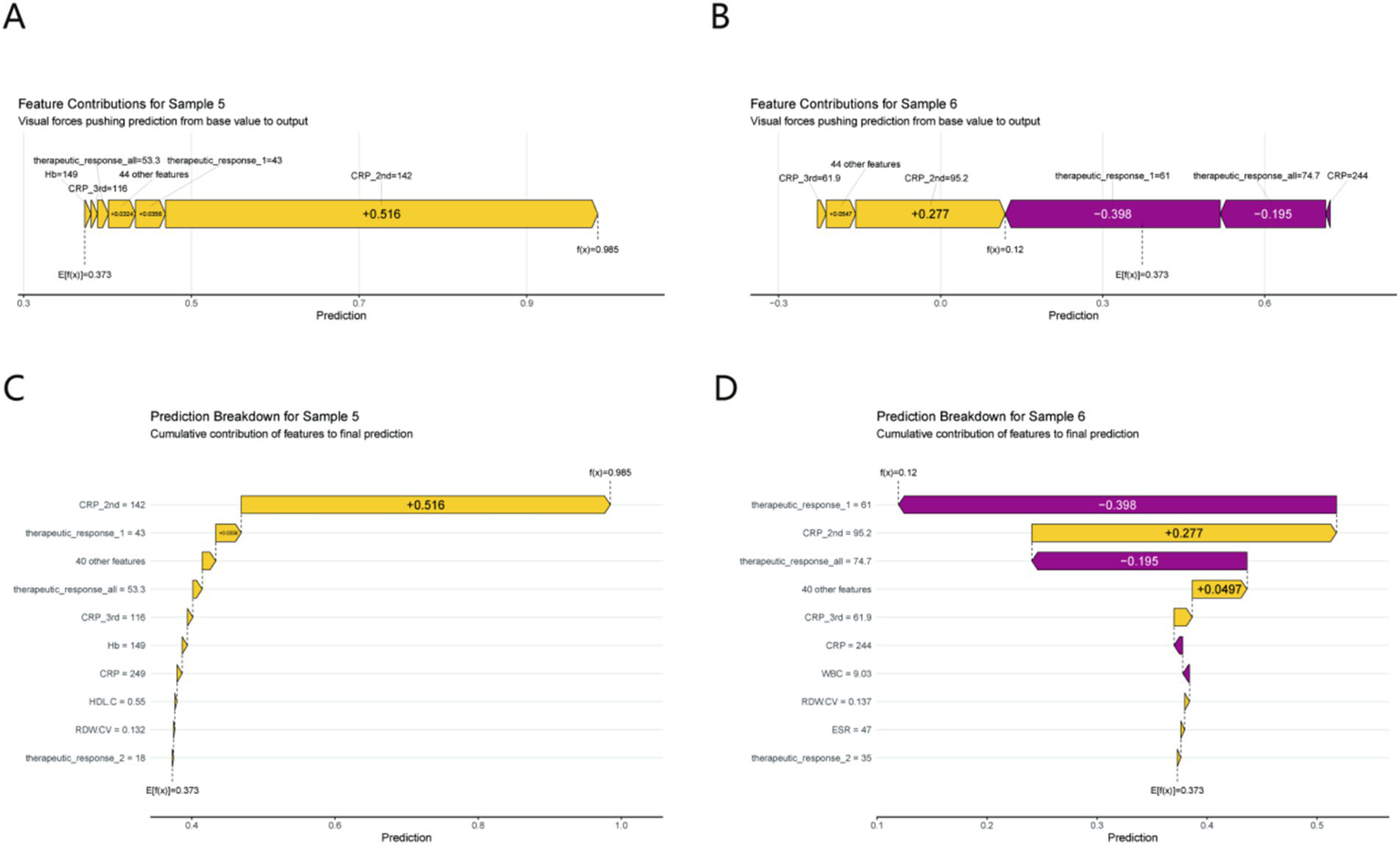 Bar charts A and B illustrate feature contributions for Samples 5 and 6, showing visual forces affecting prediction. Chart A highlights a +0.516 impact; Chart B features a +0.277 and -0.398 impact. Charts C and D provide a breakdown, detailing cumulative contributions for each sample, with factors like CRP levels and therapeutic responses prominently influencing predictions.