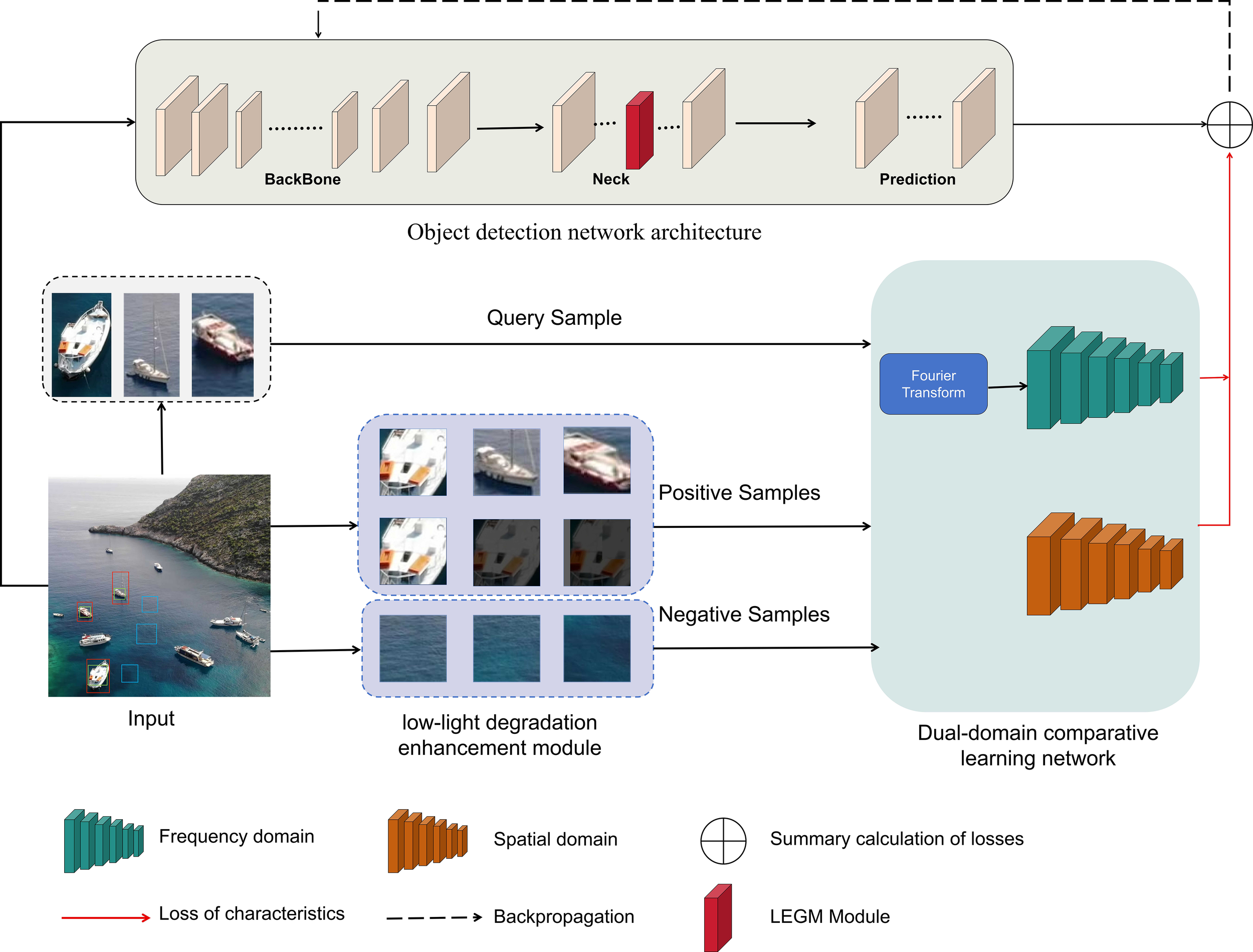 Diagram depicting an object detection network architecture. The process begins with an input image, which undergoes low-light degradation enhancement, producing positive and negative samples. These samples are passed through a backbone, neck, and prediction layers. A dual-domain comparative learning network involves both frequency and spatial domains using Fourier Transform. Key elements include loss of characteristics, backpropagation, and a summary calculation of losses.