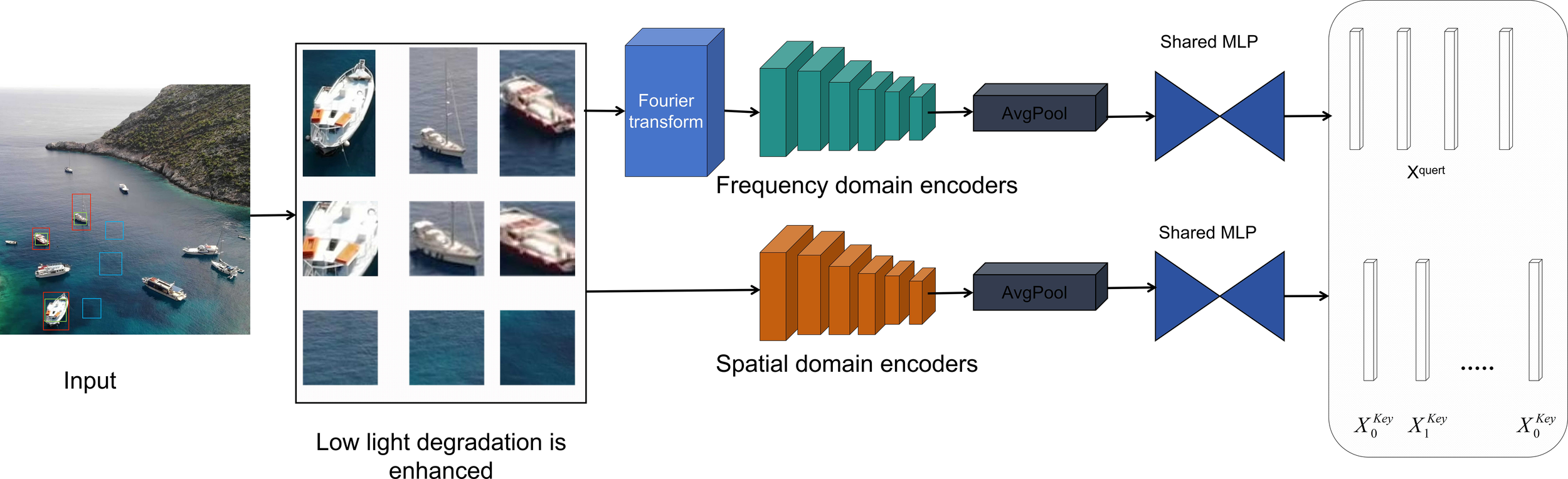 Diagram illustrating a process where an input image, featuring boats near a coastline, is enhanced for low-light conditions. The image is divided, with parts processed through frequency and spatial domain encoders. These involve Fourier transform and average pooling, leading to shared multilayer perceptrons (MLP) outputs. The final stage shows a vertical alignment of results labeled as \(X_{\text{query}}\) and \(X_{\text{key}}\).