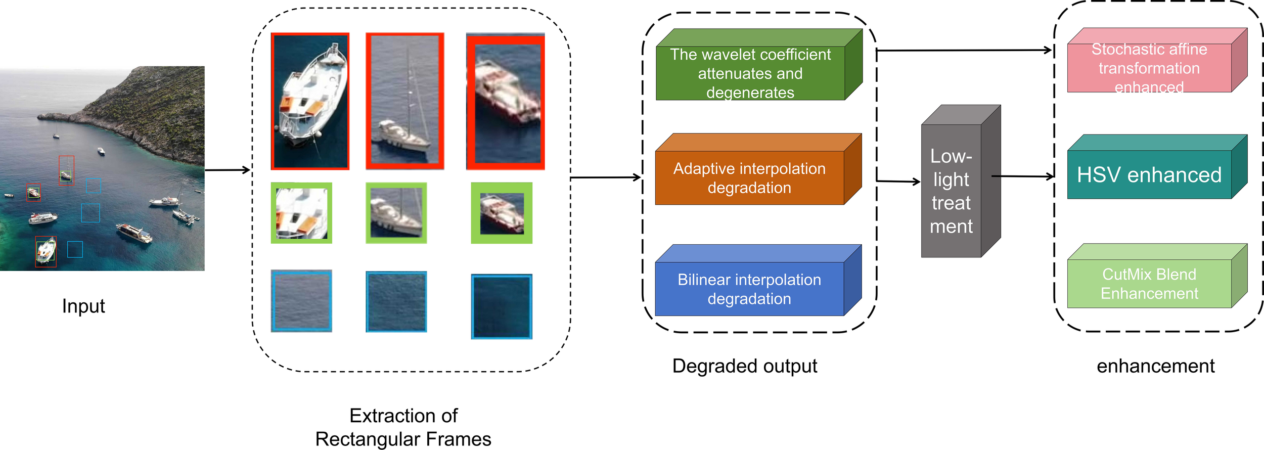 Flowchart illustrating an image enhancement process. It begins with an input image of a coastline with boats, proceeding to extraction of rectangular frames. These frames undergo degradation processes, including wavelet coefficient attenuation, adaptive interpolation, and bilinear interpolation. The degraded output is treated with low-light adjustment, followed by enhancement steps: stochastic affine transformation, HSV enhancement, and CutMix Blend Enhancement.